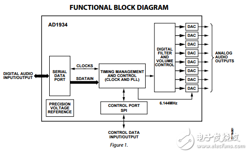 AD1934原文資料數據手冊PDF免費下載(單芯片編解碼器)