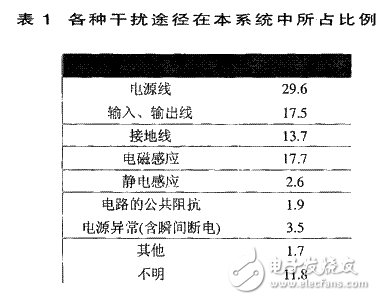 數(shù)字圖像處理系統(tǒng)中的抗干擾設(shè)計(jì)方案解析