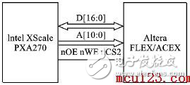 Linux下FPGA設(shè)備驅(qū)動(dòng)的實(shí)現(xiàn)