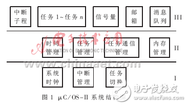 μC/OS－II在MPC555上的移植