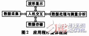 基于wince的心電圖機軟件系統設計方案解析