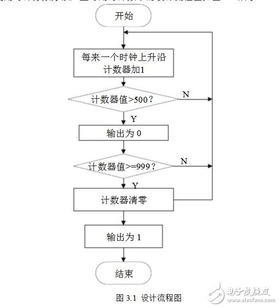 pwm信號發生器的設計