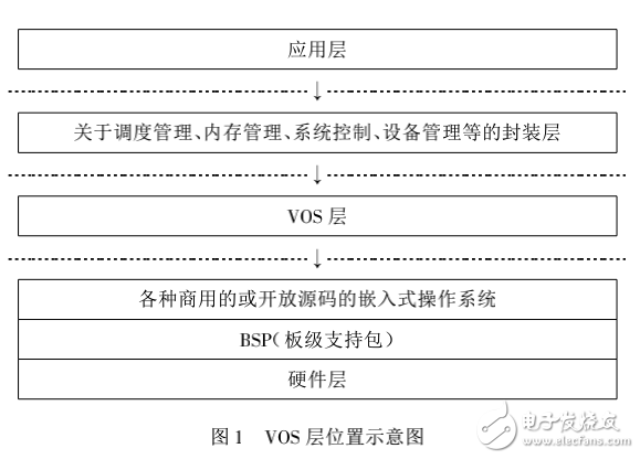 嵌入式軟件開發(fā)環(huán)境中操作系統(tǒng)抽象層的設(shè)計(jì)