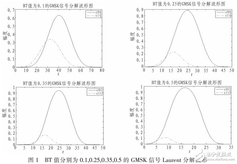 一種改進的GMSK信號差分檢測算法（LAURENT分解上）