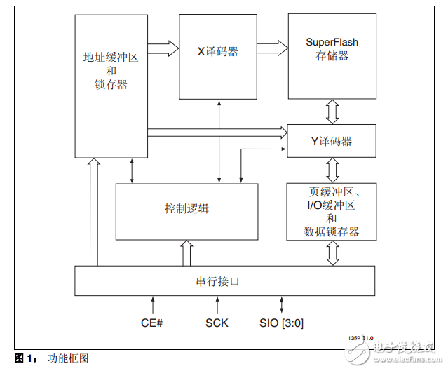 SST26VF016/SST26VF032中文資料數據手冊PDF免費下載(串行閃存)