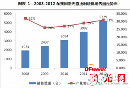 激光直接制版機技術之光敏成像技術的介紹