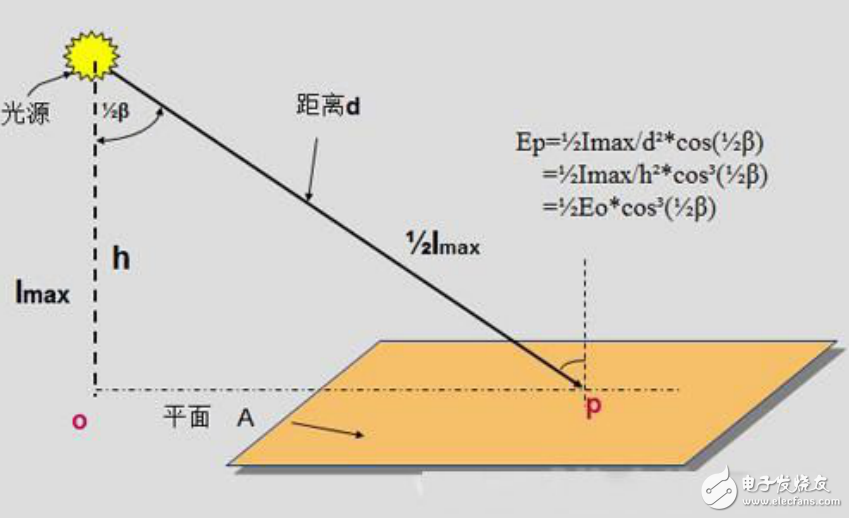 LED照明中三角之間的關系詳述