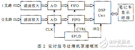 結合數字方法對ADC信噪的測試