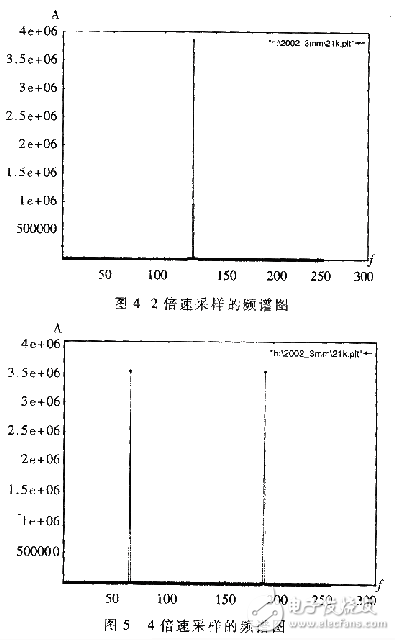 結合數字方法對ADC信噪的測試