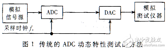 結合數字方法對ADC信噪的測試