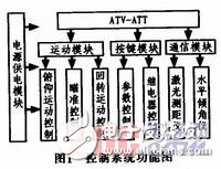 ATV-ATT中控系統設計方案分析