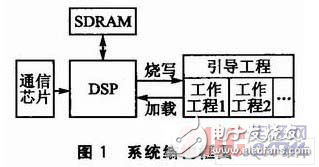 基于C6x芯片的遠程多加載DSP系統設計