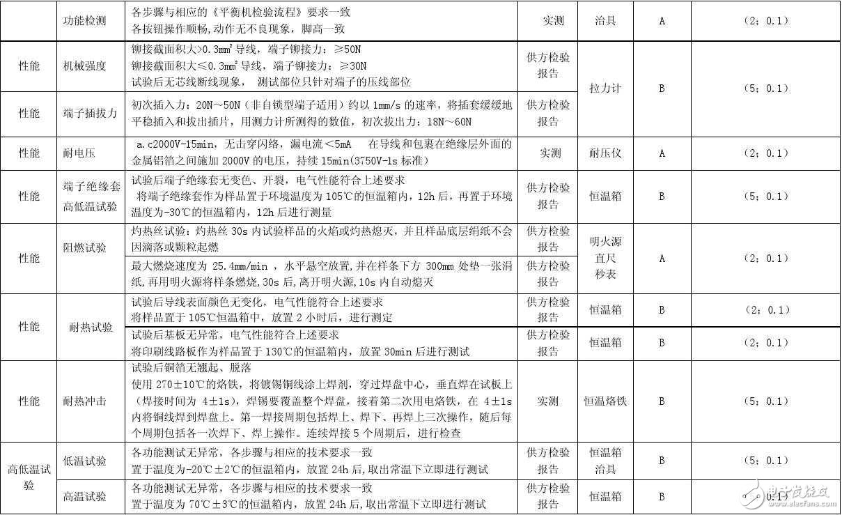 柔性電路板測試方法及標準