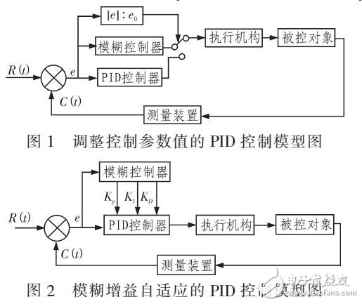 基于PID的永磁電機矢量控制系統模型（模糊控制與PID結合）