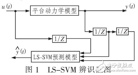 采用RBF和LS-SVM的半潛式海洋平臺定位系統(tǒng)設(shè)計(jì)