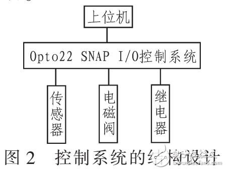 基于Opto22 SNAP I/O控制模擬井噴系統(tǒng)設計