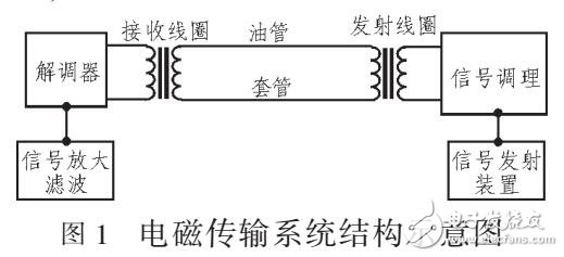 建立電磁傳輸地面模擬測試平臺