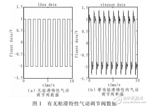 一種氣動(dòng)調(diào)節(jié)閥粘滯特性監(jiān)測(cè)系統(tǒng)及方法