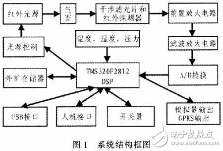 DSP高速便攜紅外氣體分析儀解析