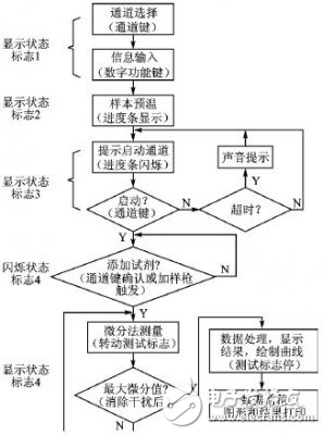 μC/OS-II操作系統(tǒng)環(huán)境下的任務(wù)劃分和優(yōu)先級確定的相關(guān)問題