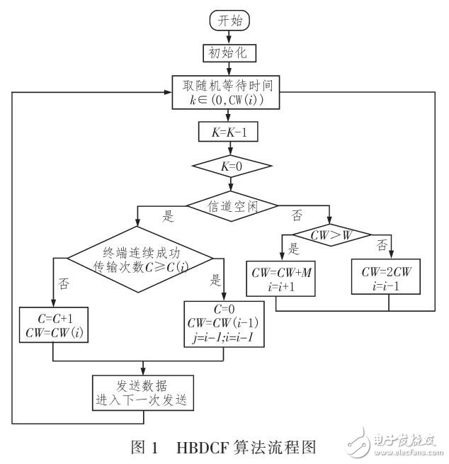 一種新的競(jìng)爭(zhēng)窗口退避算法HBDCF