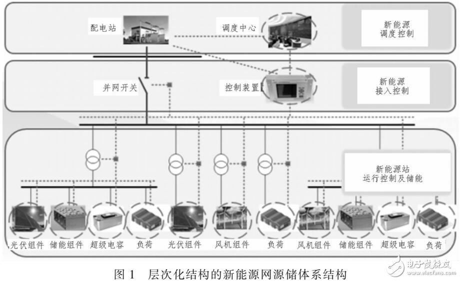 新能源電站并網(wǎng)層次化結構模式研究