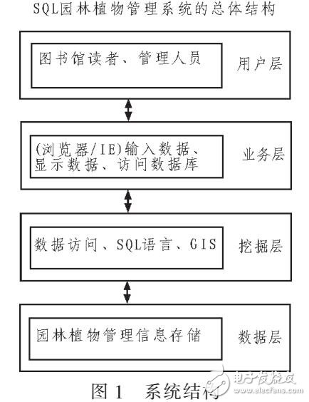 園林植物管理系統設計（SQL語言優化）