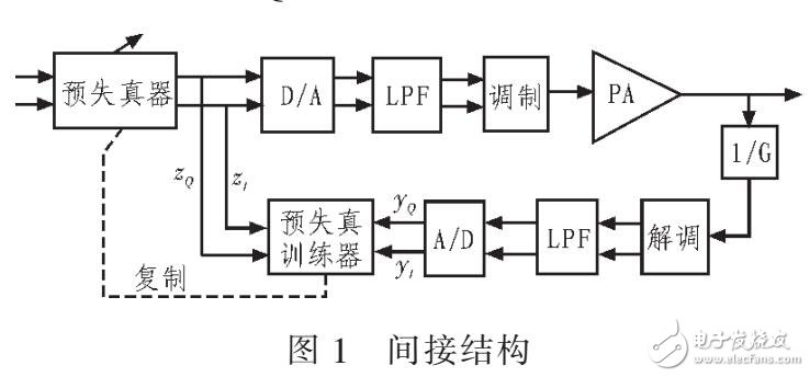 一種QRD-LS與單路計(jì)算方法的預(yù)失真方法