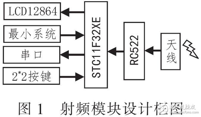 基于RFID智能家居模擬系統設計（采用AT89C52）