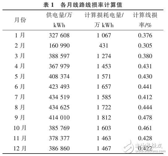 區域配電網分壓線損率計算方法