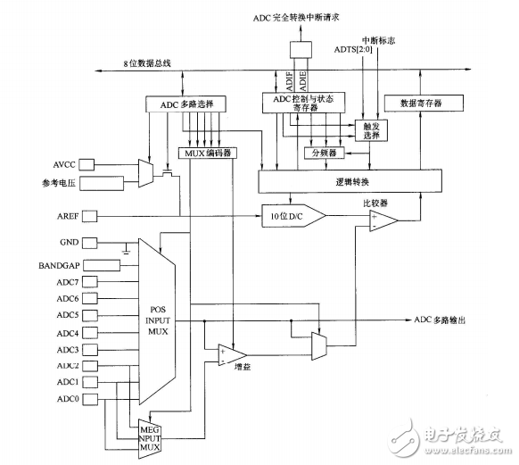 第13章  ATMEGA16_L_的模數(shù)轉(zhuǎn)換器使用