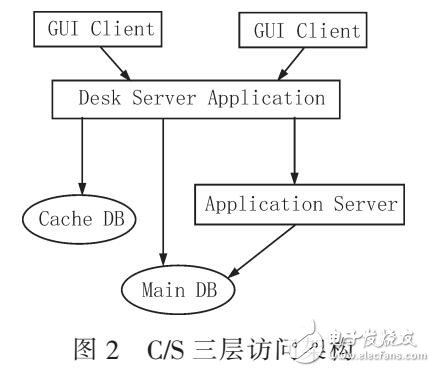 采用CORBA的OSS系統的報表平臺