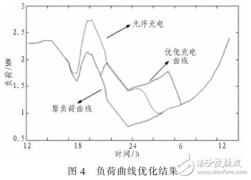 電動車規模化充電負載建模與優化