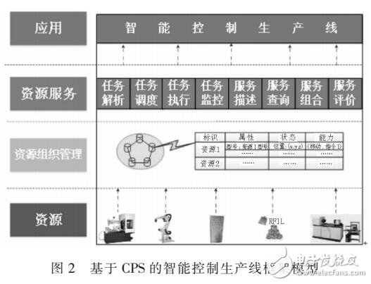 基于CPS的智能控制生產線框架網絡化設計