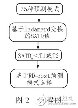 基于SATD幀內(nèi)預(yù)測模式選擇算法