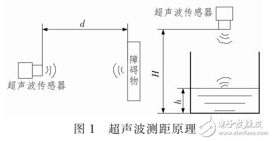 基于超聲波測距系統(tǒng)設(shè)計(jì)