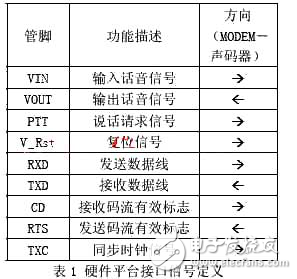 DSP通用型嵌入式語音平臺設計解析