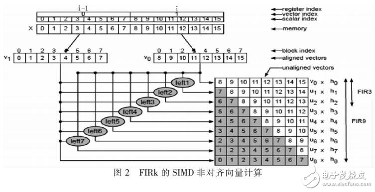 硬件與軟件對實現FIR濾波算法的影響