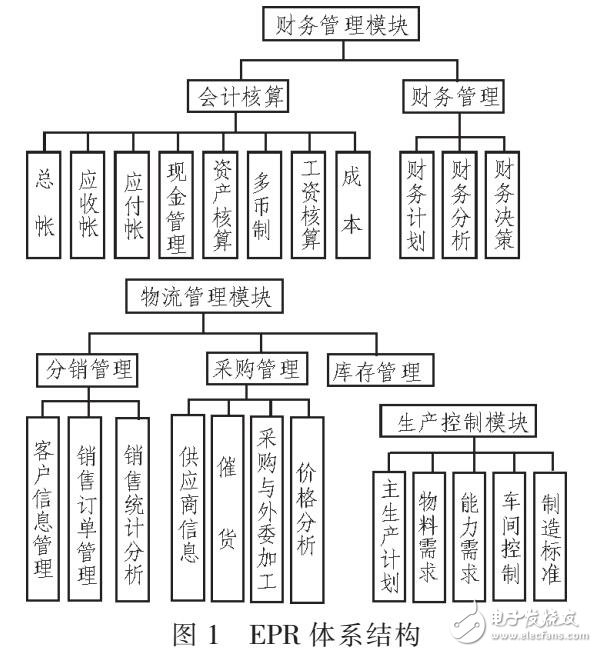 基于EPR的電力物資管理系統開發