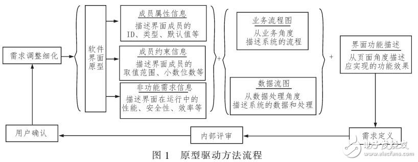 基于原型驅動的軟件需求迭代細化方法