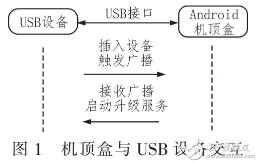 基于Android機頂盒USB自動升級應用實現