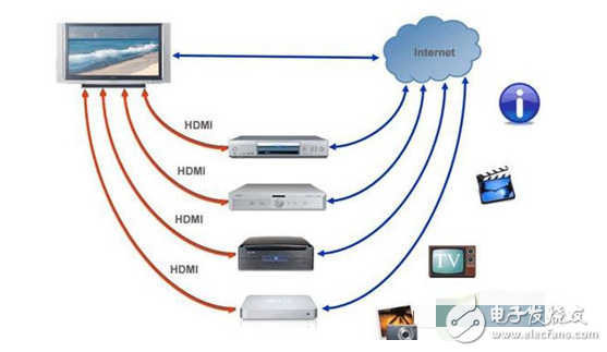 DisplayPort接口沒能取代HDMI的原因