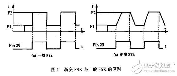 ad9854工作原理介紹