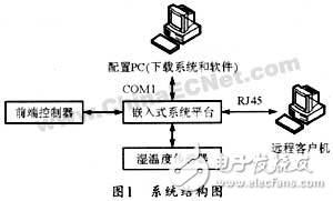 ARM+uCLinux的網(wǎng)絡(luò)控制系統(tǒng)設(shè)計(jì)方案解析