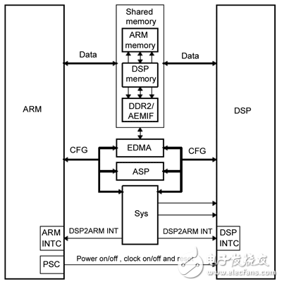 達(dá)芬奇DMSoC硬件部分及Linux OS的啟動(dòng)過(guò)程