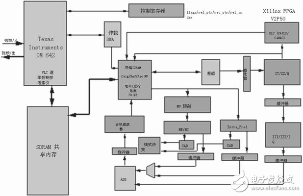 探究在FPGA上實現H.264/AVC 視頻編碼的標準