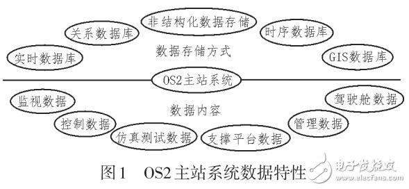 OS2主站系統的數據共享研究