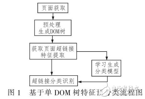 基于單DOM的自適應(yīng)WEB信息抽取方法