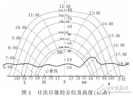 基于LEO衛星網絡的PARETO多目標遺傳的QOS路由算法