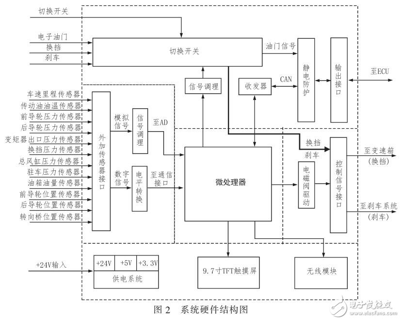 基于TGQ5提出軌道車輛遠程控制改制方案